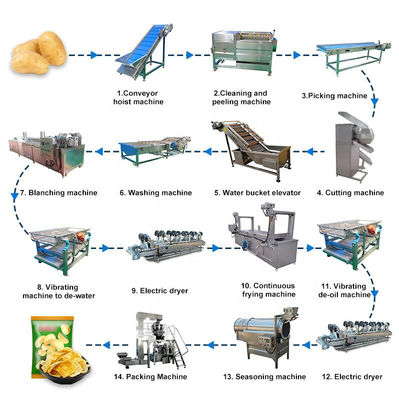 500kg/h fanno un spuntino la linea di trasformazione congelata delle patate fritte